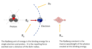 Rydberg Unit Of Energy Ewt