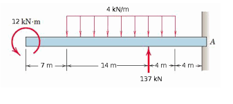 draw the shear and moment diagrams