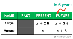 Age Word Problems Chilimath