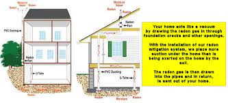 Radon Mitigation Services