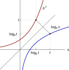 Logarithmic Function Definition