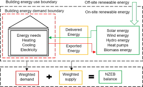 Net Zero Energy Buildings
