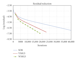 Unsteady 2d And 3d Navier Stokes Solver