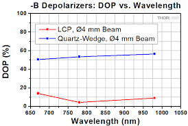 quartz wedge achromatic depolarizers