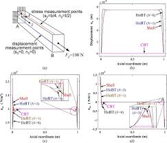 beam theory for thin walled box beams