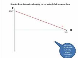How To Draw Demand And Supply Curves