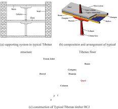 tibetan timber beam column joint