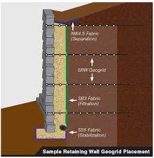 Geogrid Fabric Retaining Wall Support