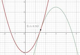 Two Parabolas Intersect