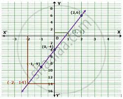 Draw The Graph Of The Equation Y 5x