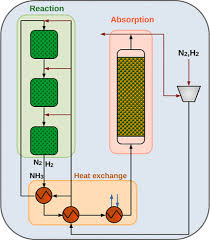 Ammonia Ion At Low Pressure
