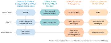 management of tropical river basins