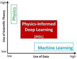 Physics Informed Deep Learning