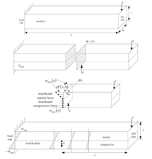 symmetric mems cantilever beam