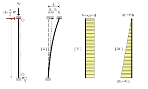 the degree of fixity effect of columns