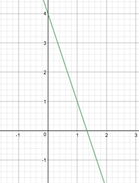 Graphing Linear Functions Flashcards