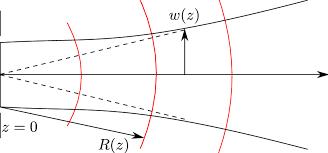 wavefront curvature of a gaussian beam