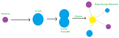 What Is Nuclear Energy Geeksforgeeks