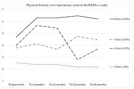 Cardiovascular Patients