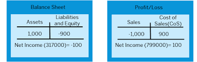 How To Run Calculate Net Income Sap