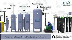 Psa Oxygen Generators Plant 100 Lpm