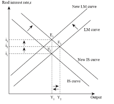 Use The Is Lm Model To Determine The