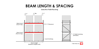 how to choose beam length and spacing