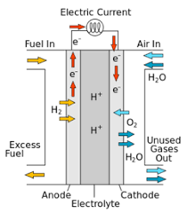 Fuel Cells Gcse Chemistry Study Mind