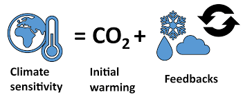 Climate Sensitivity Wikipedia