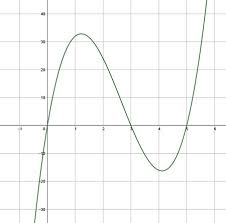 Cubic Function Definition Equation