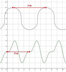 Period Of A Cosine Function Graph