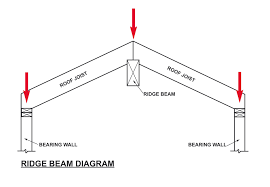 is a ridge board beam required for a