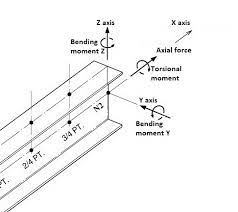 comparison of two beam models