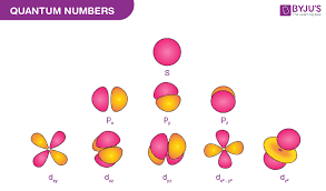 Quantum Numbers Principal Azimuthal