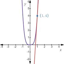 Tangent Line To The Function Y 4x4