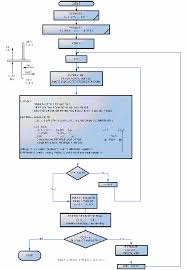 Equations Solving