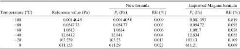 Calculating Saturation Vapor Pressure