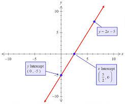 Consider Linear Function F X 2 X 5