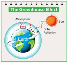 Greenhouse Effect Vector Art Icons