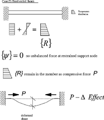 thermal effects in a fixed ended beam