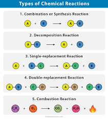 Chemical Reactions Types Definitions
