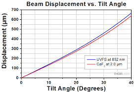 beam displacement optics