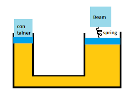 rigid beam and the output piston