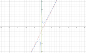 Slant Asymptotes For F X