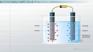 Faraday S Laws Of Electrolysis