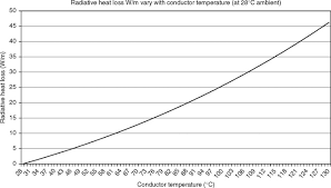 Radiative Heat Loss An Overview