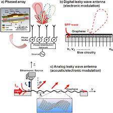 phased array antenna based on graphene