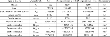 dimensions of steel and composite beams