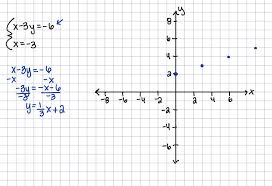 Linear Equations By Graphing