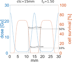 optimizing proton minibeam radiotherapy